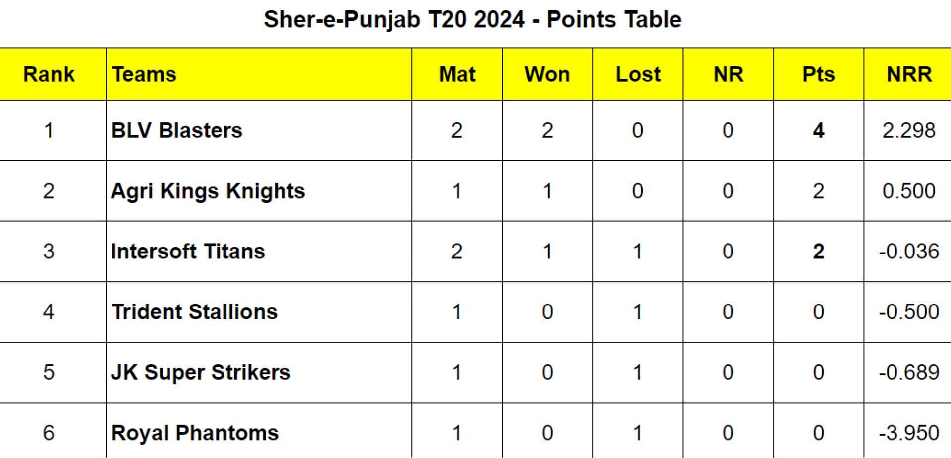 Sher-e-Punjab T20 2024 Points Table Updated after Match 4