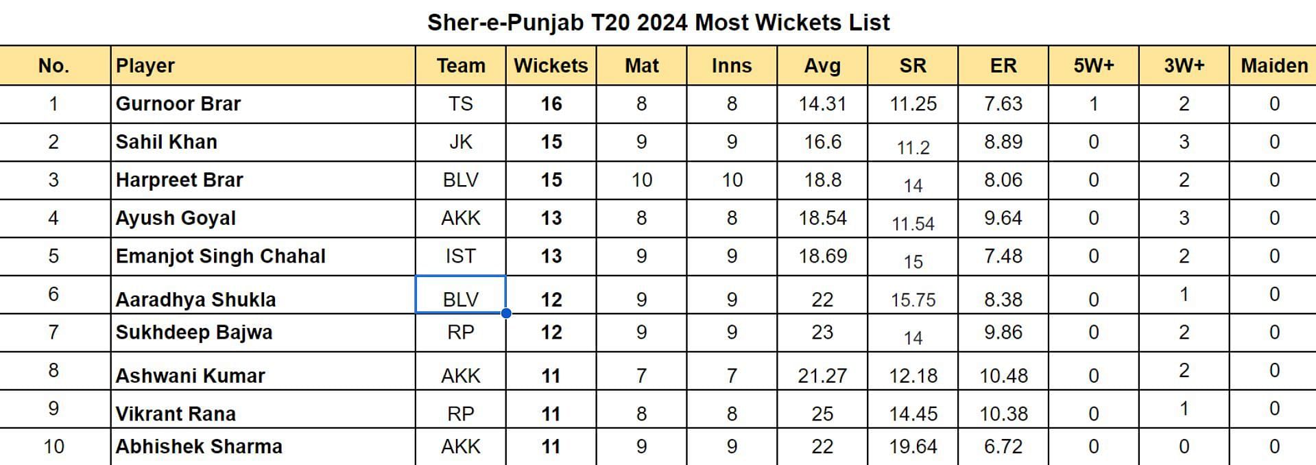 Sher-e-Punjab T20 2024 Most Wickets List