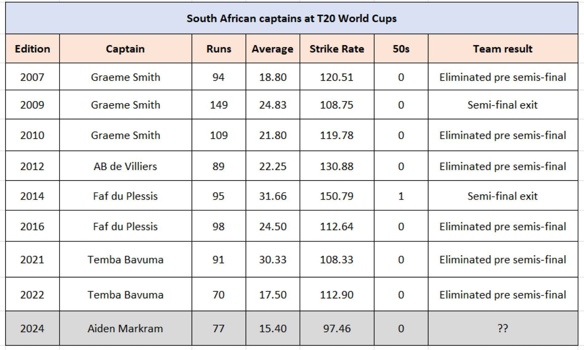 The sorry tale of South African captains in T20 World Cups