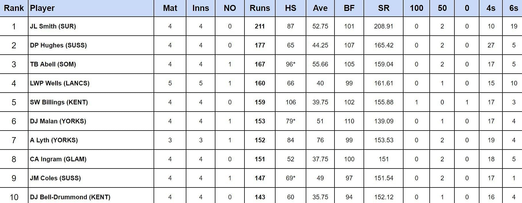 Vitality T20 Blast 2024: Top run-getters 