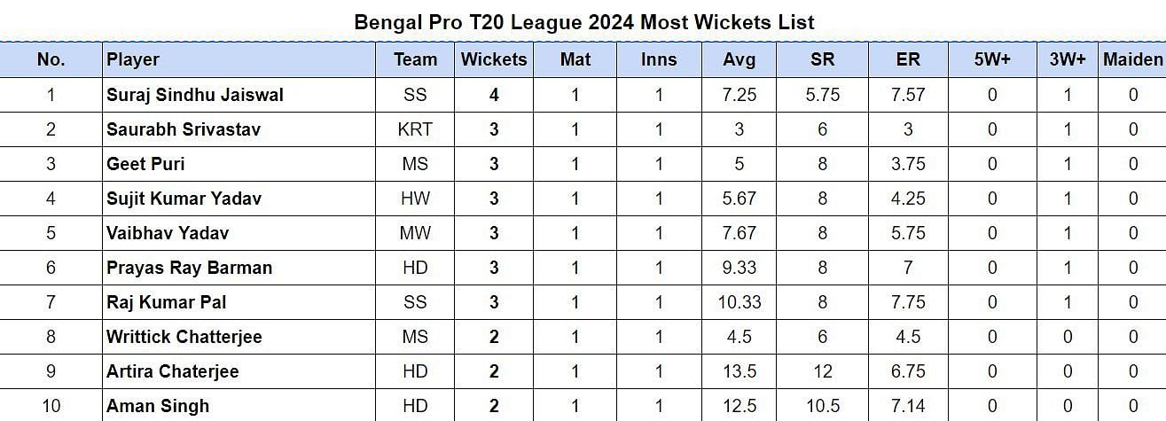 Bengal Pro T20 League 2024 Most Wickets List Updated after Match 3