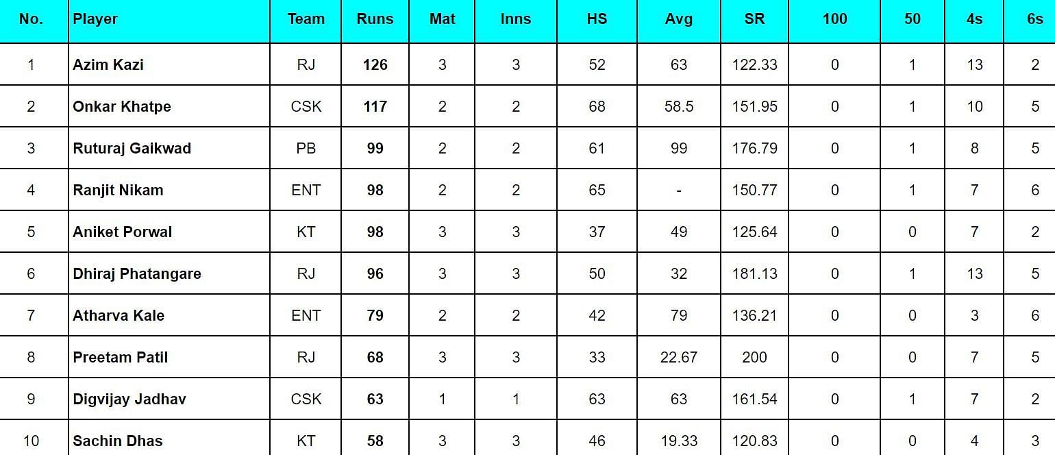 Maharashtra Premier League 2024: Top run-getters