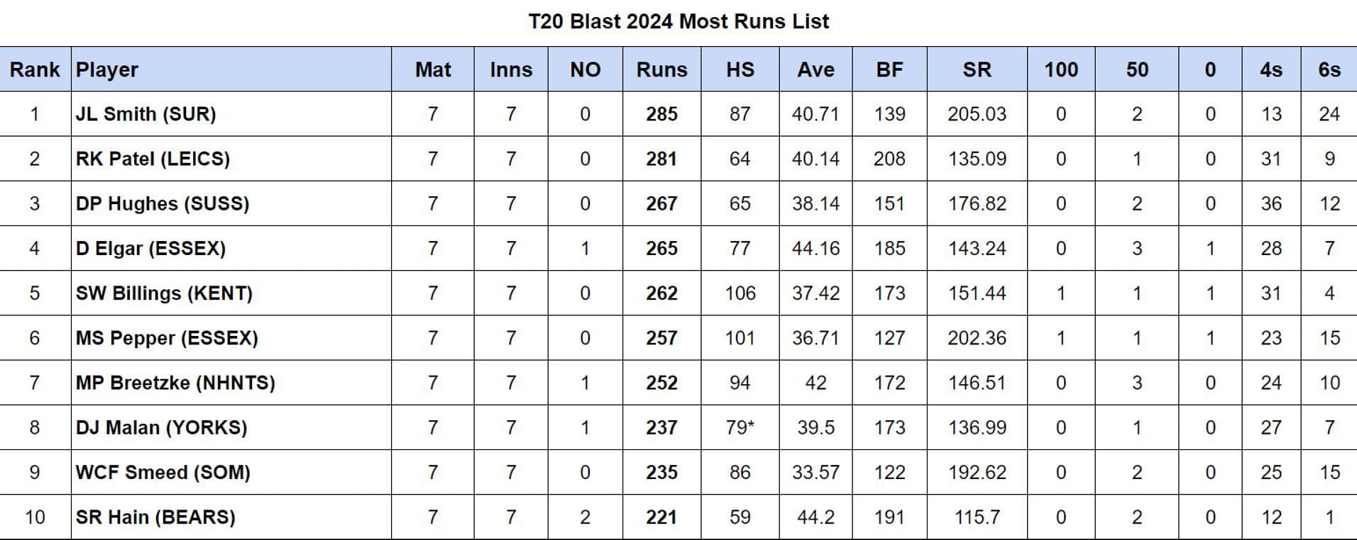 T20 Blast 2024 Most Runs List Upadted after Match 72