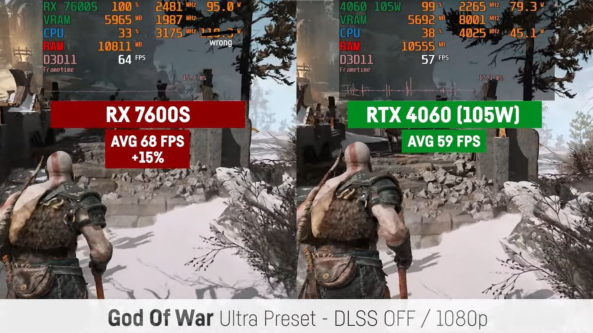 Nvidia RTX 4060 vs AMD RX 7600S in God of War (Image via Hubwood/YouTube)