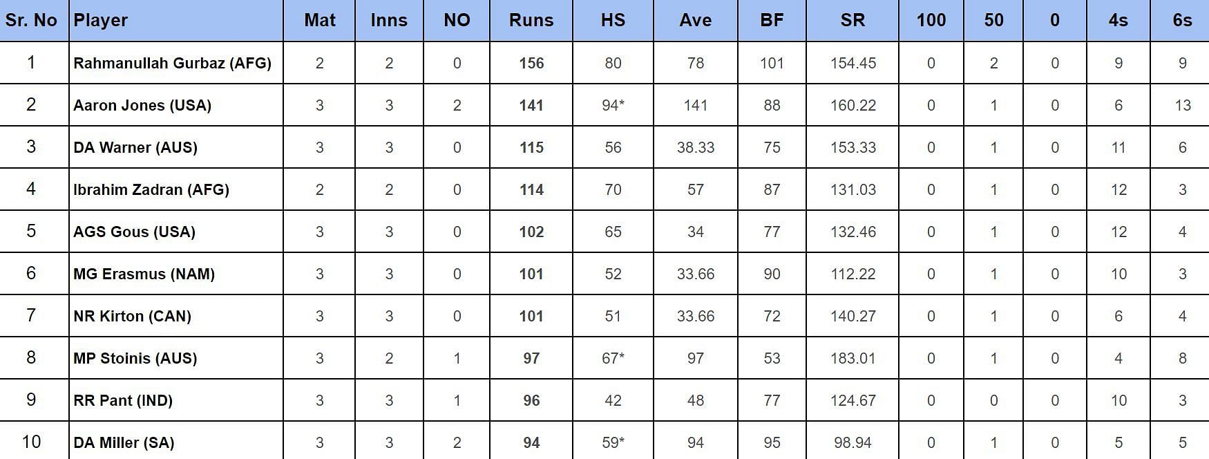 2024 T20 World Cup top run-getters 