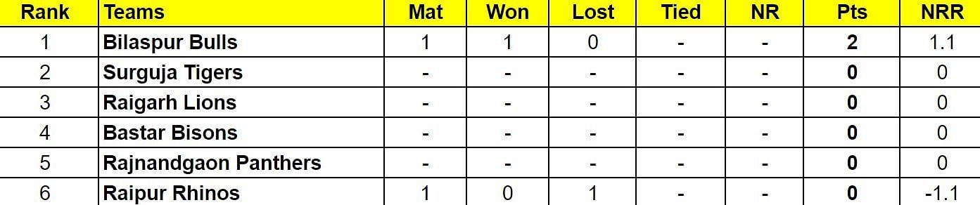 Chhattisgarh Cricket Premier League 2024 Points Table