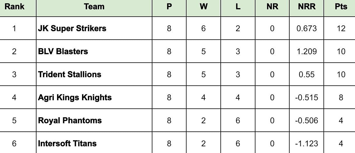 Sher-e-Punjab T20 Cup 2024 Points Table