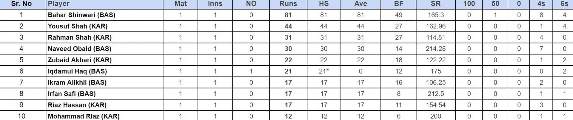 Kabul Premier League 2024 Top run-getters