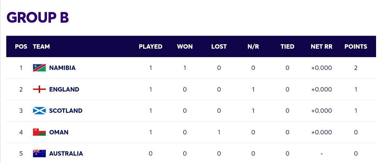 T20 World Cup 2024 Group B Points Table [ICC]