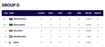 2024 T20 World Cup Points Table: Updated standings after Sri Lanka vs Netherlands match