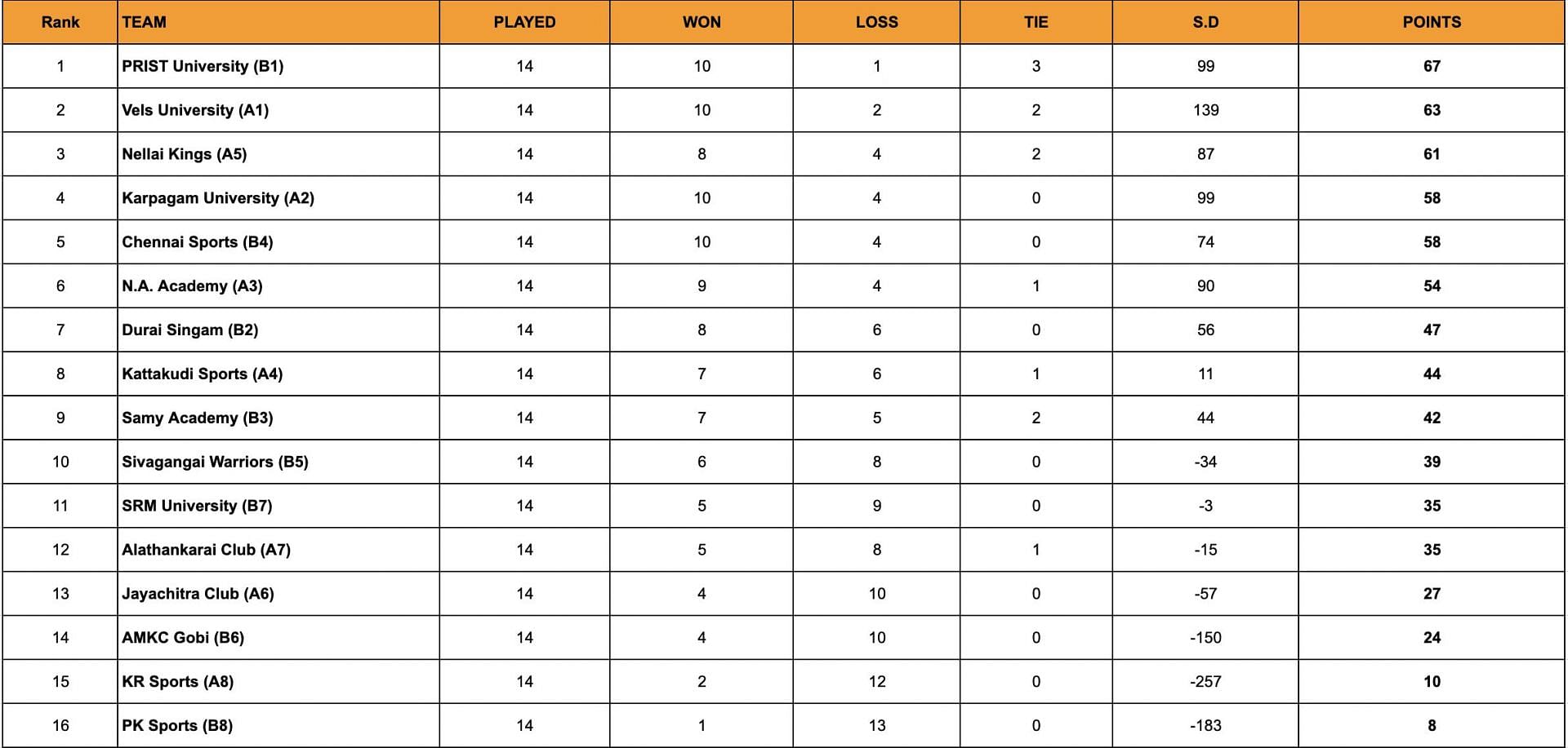 A look at the standings after the end of the Booster Round.