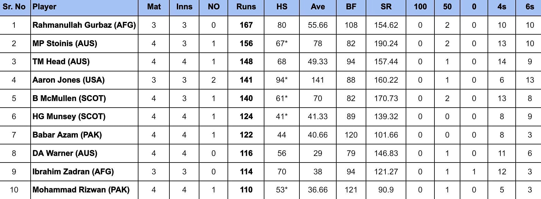 2024 T20 World Cup top run-getters