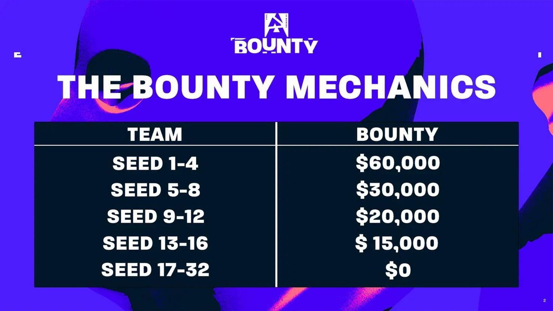 BLAST Bounty 2025 prize pool  (Image via Blast.tv)