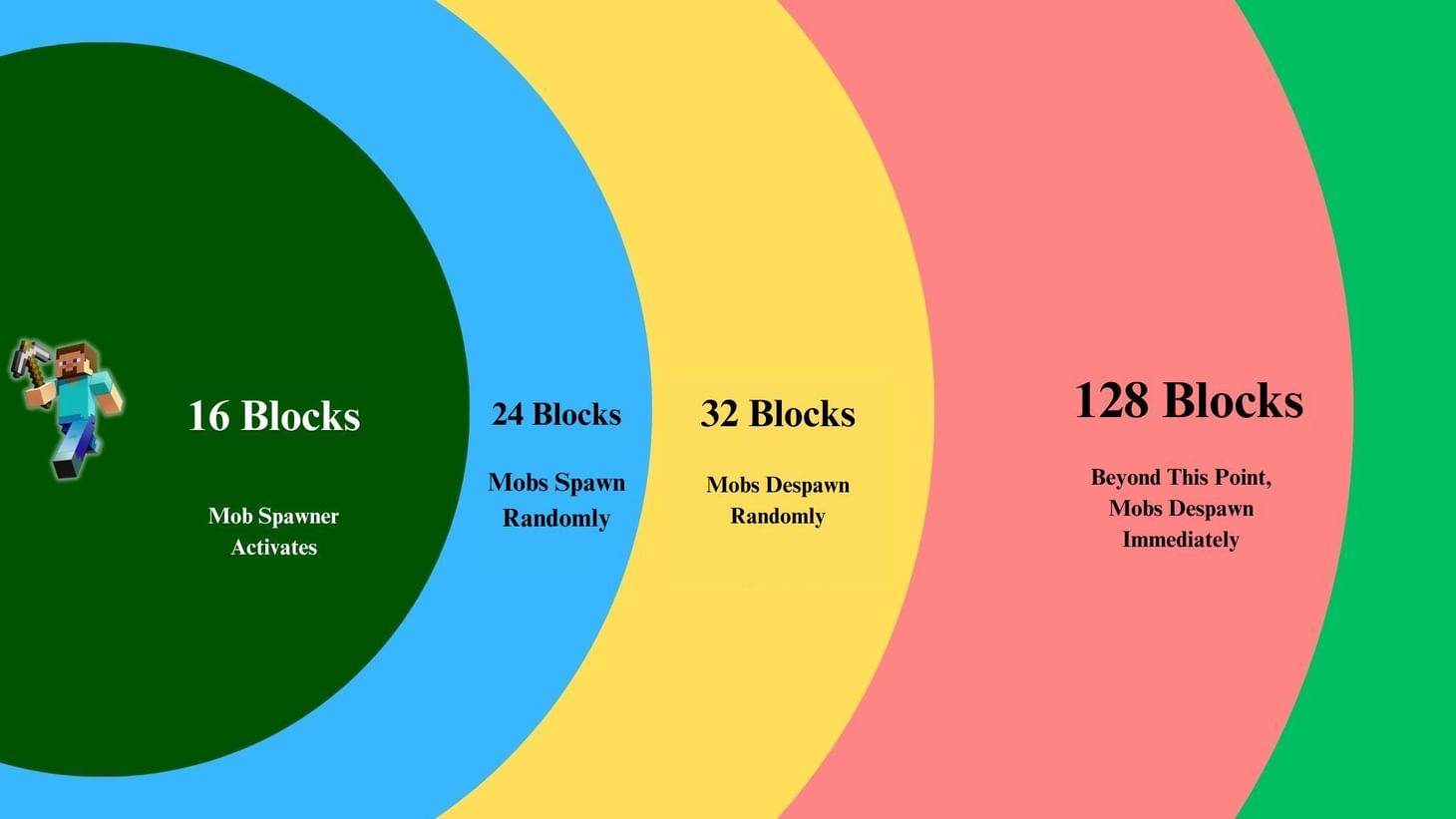 How does mob despawning work in Minecraft?
