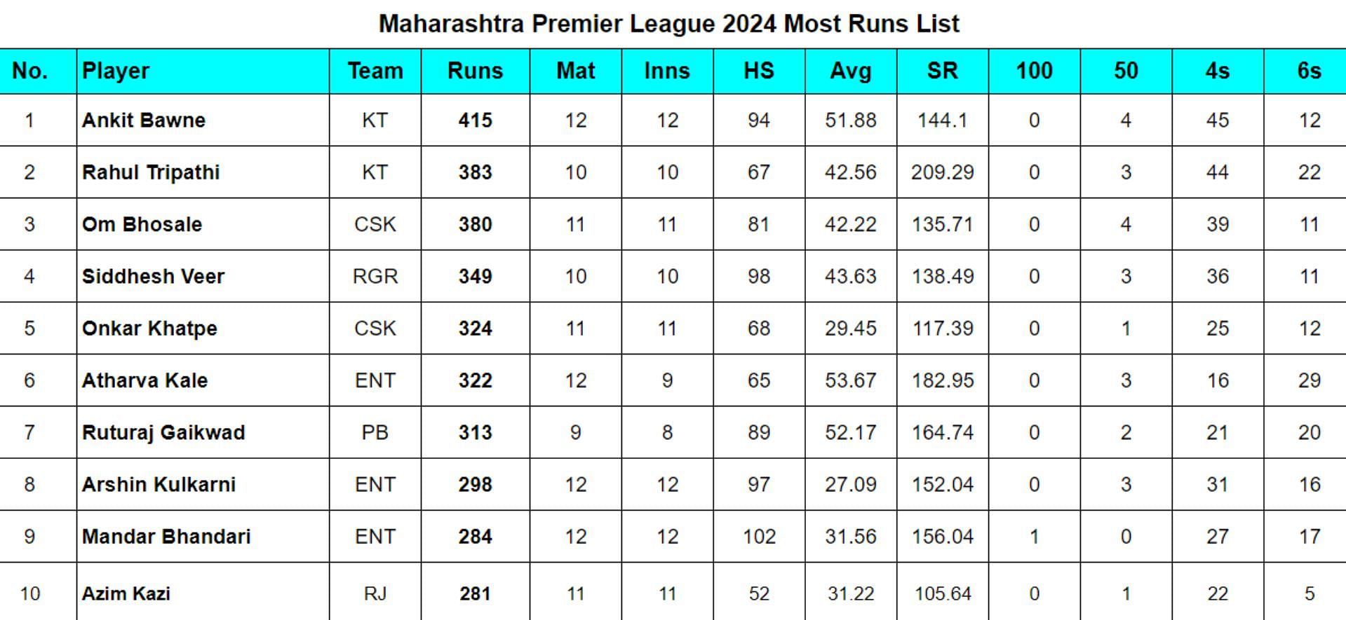 Maharashtra Premier League 2024 Most Runs List