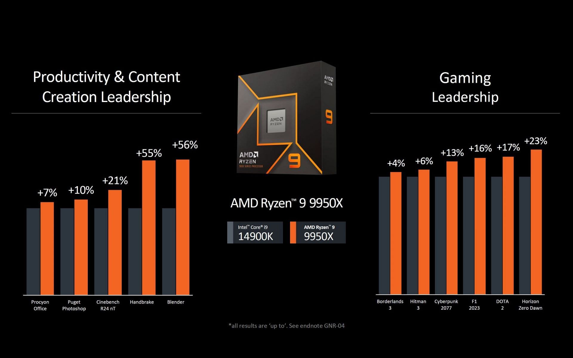 The 9950X is much faster than the Intel Core i9-14900K (Image via AMD)