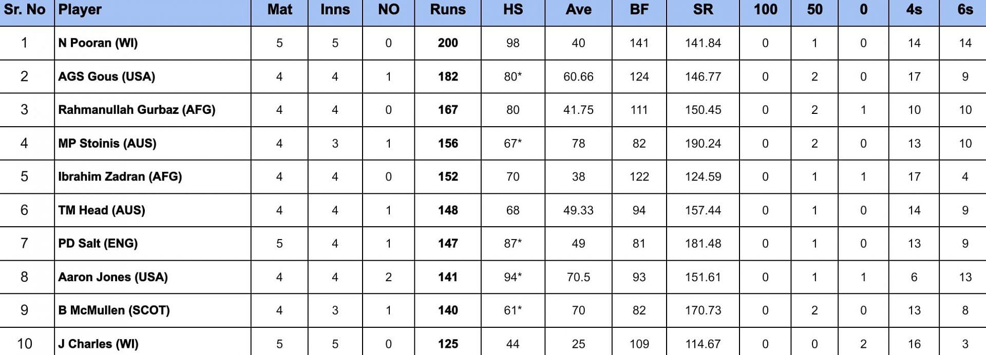 2024 T20 World Cup top run-getters 