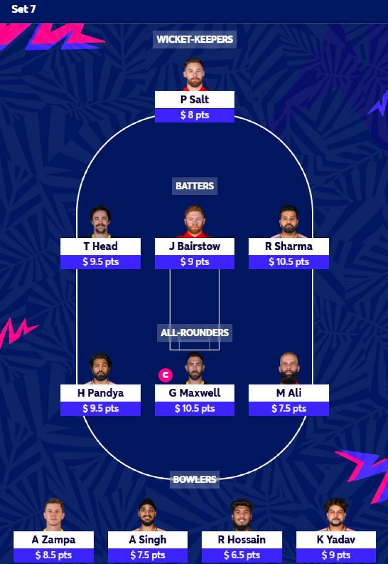 Best ICC Men's T20 World Cup 2024 Fantasy Team for Set 7 | T20 WC 2024 Fantasy Tips (PC - fantasyt20worldcup)