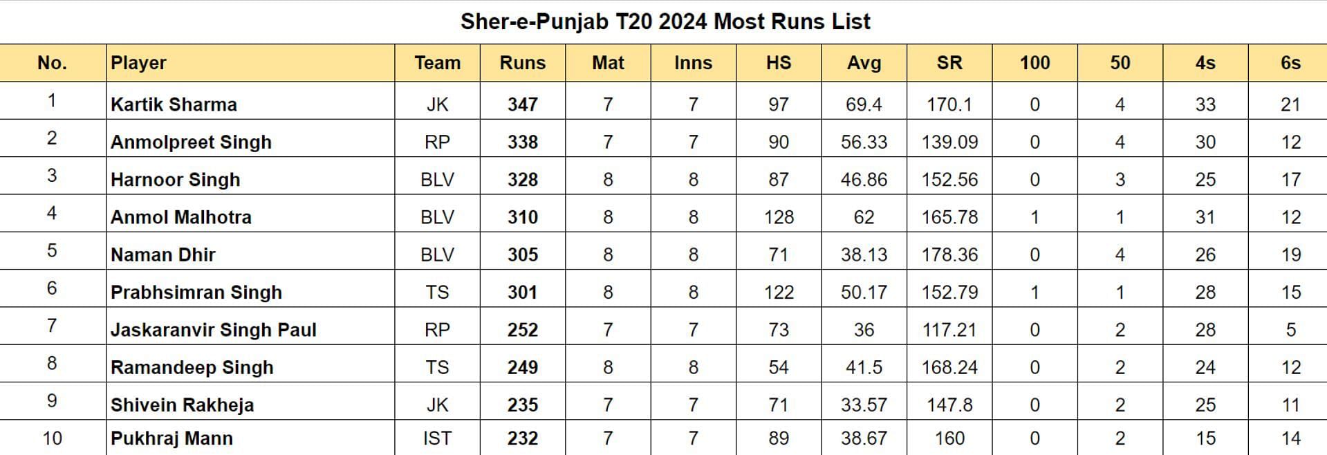 Sher-e-Punjab T20 2024 Most Runs List