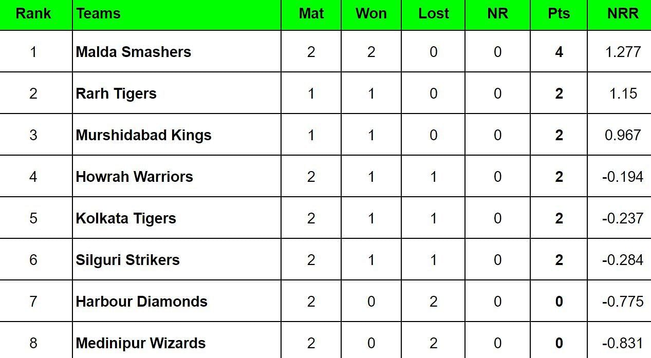 Bengal Pro League 2024 Points Table