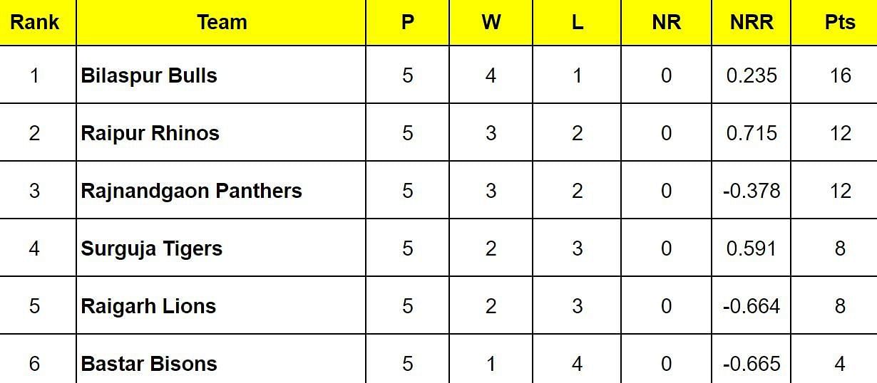 Chhattisgarh Cricket Premier League 2024 Points Table