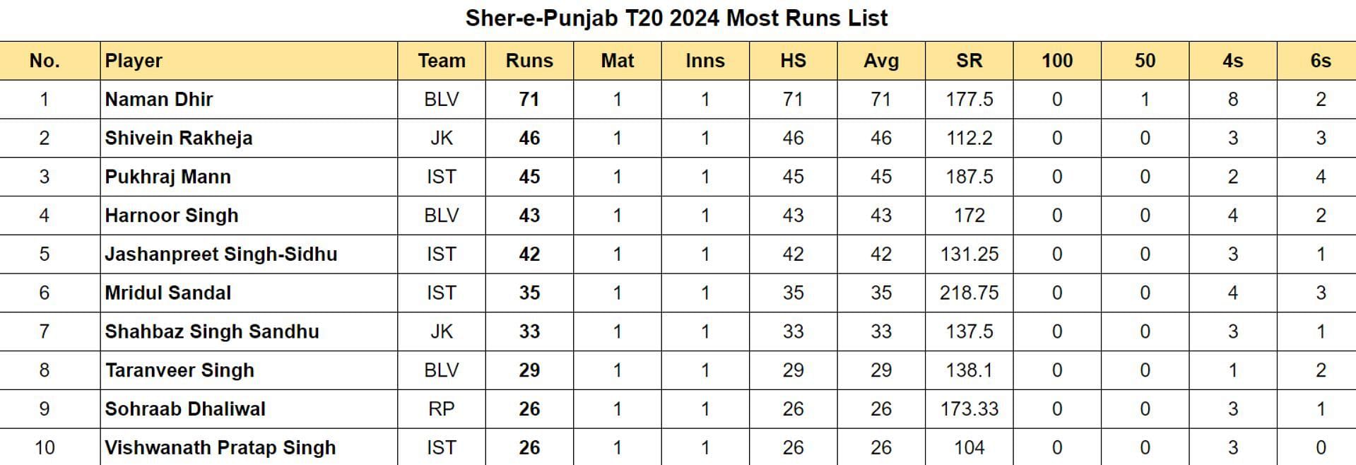 Sher-e-Punjab T20 2024 Most Runs List after Match 2