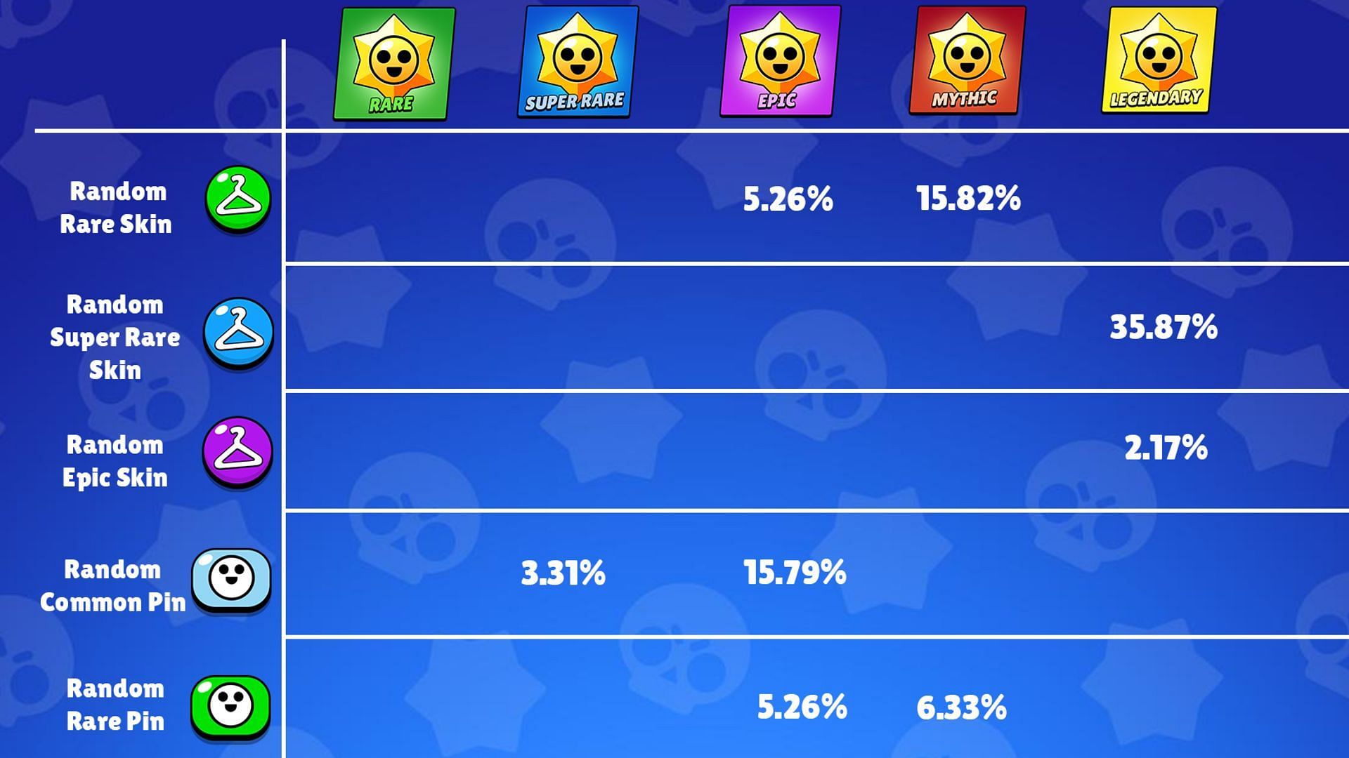 Starr Drop rates in Brawl Stars for various rewards (Image via Supercell)