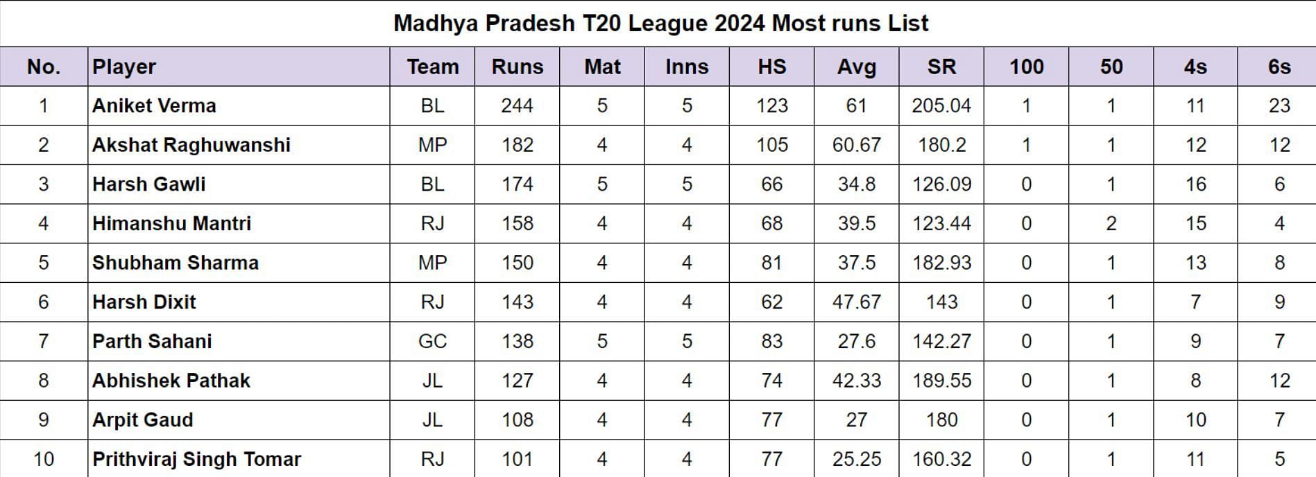 Madhya Pradesh T20 League 2024 Most runs List