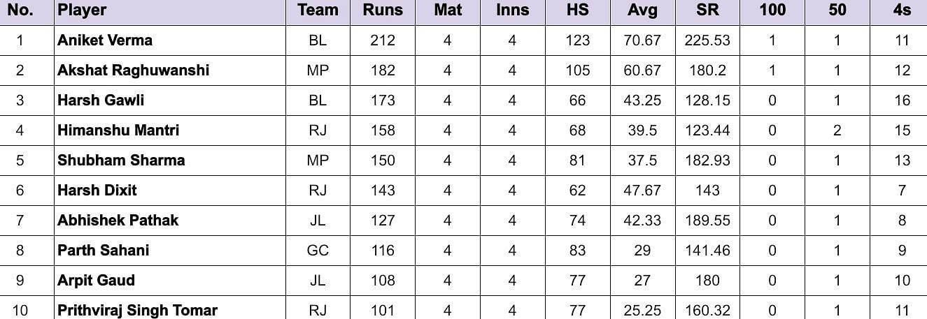 Madhya Pradesh T20 League 2024: Top run-getters