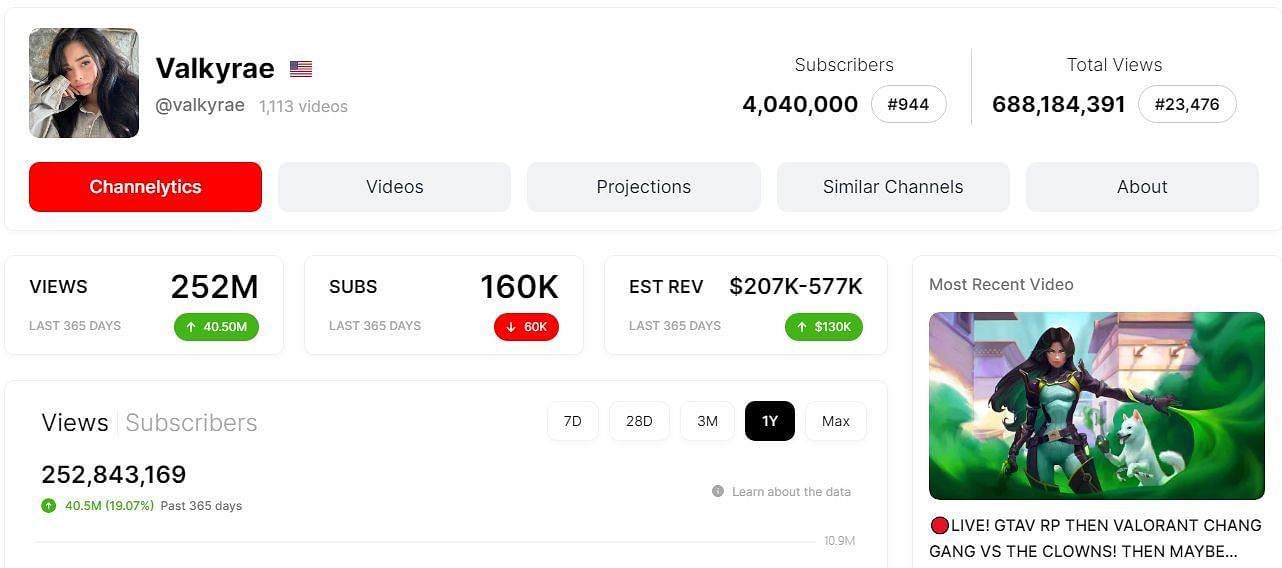 Valkyrae&#039;s YouTube stats (Image via ViewStats.com)