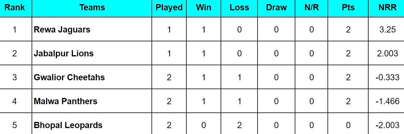 Madhya Pradesh T20 League 2024 Points Table