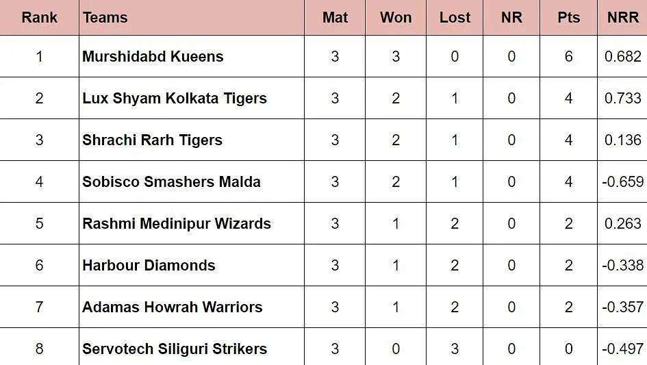 Updated Points Table after the conclusion of Match 12