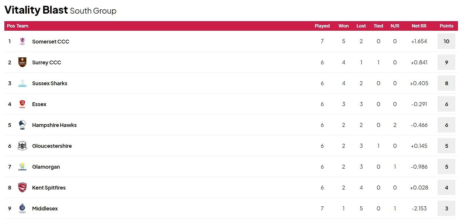 Vitality T20 Blast 2024 South Group Points Table Updated Match 58 (Credits: ECB)