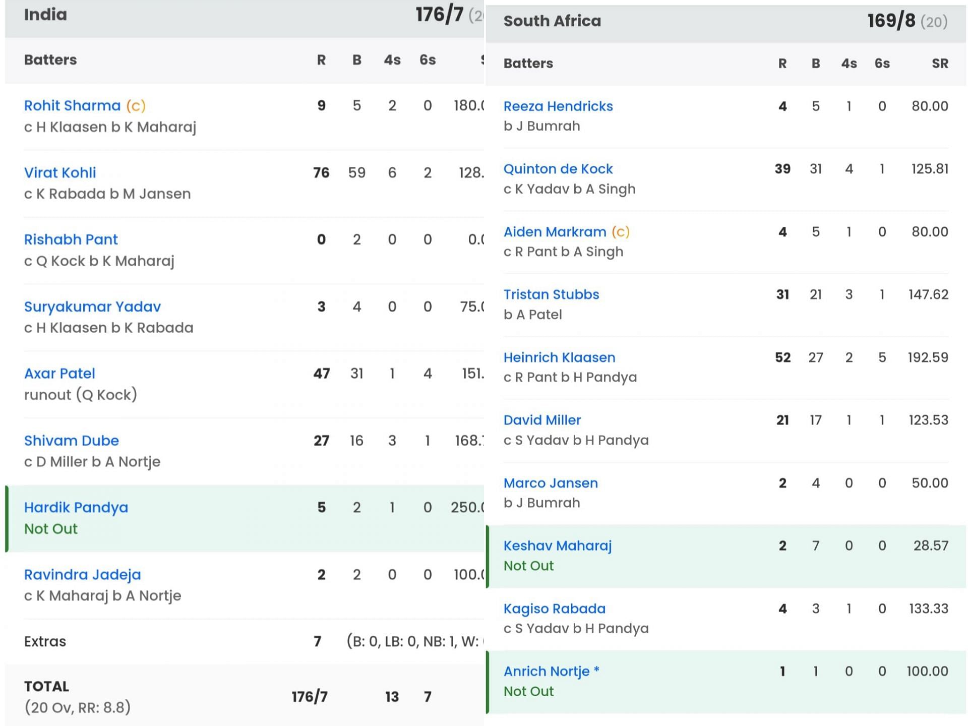 India vs South Africa Final Scorecard [Sportskeeda]