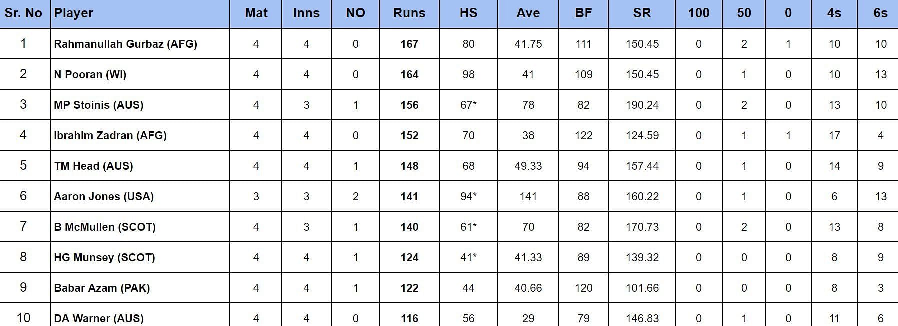 2024 T20 World Cup top run-getters