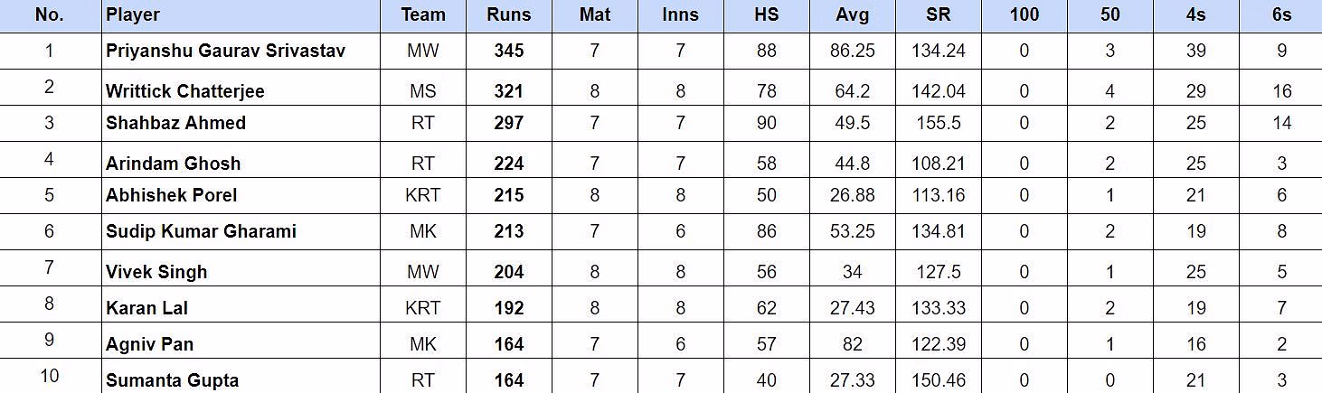 Bengal Pro T20 League 2024 Top run-getters