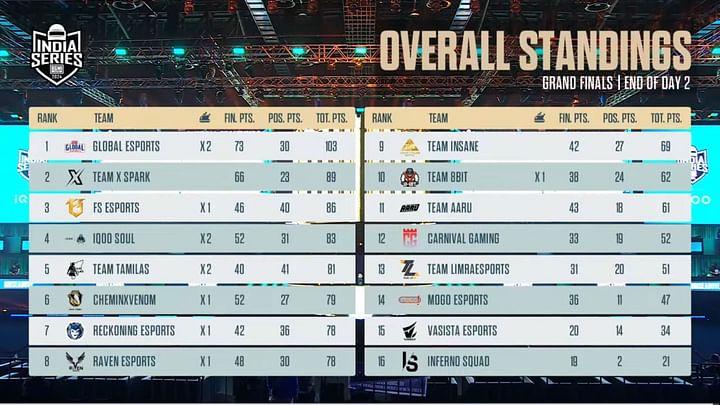 BGIS 2024 Grand Finals Day 2: Overall standings, match-wise highlights ...