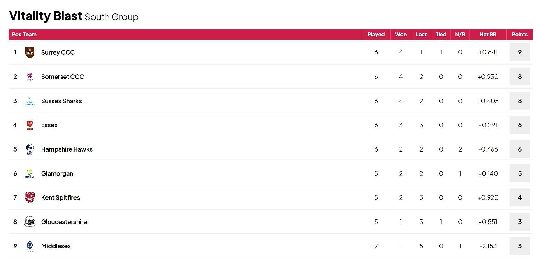 Vitality T20 Blast 2024 Points Table Updated after Match 52