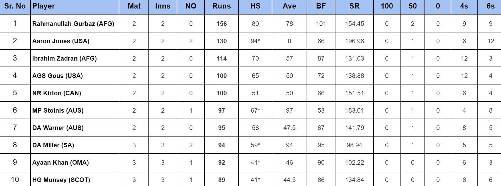 2024 T20 World Cup top run-getters