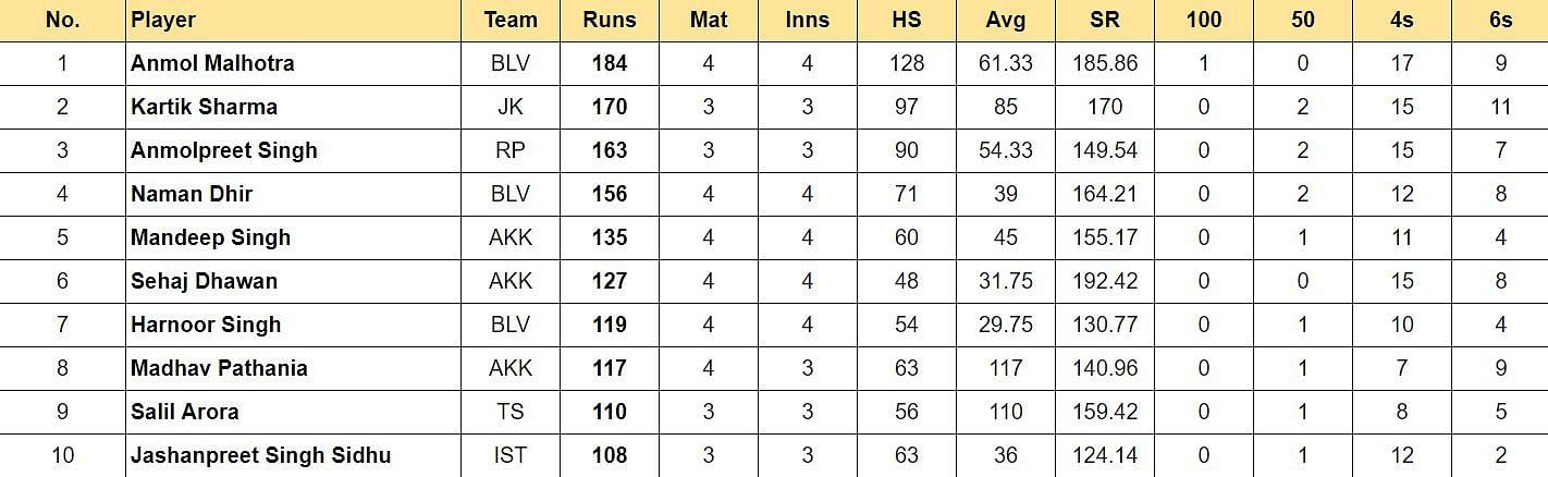 Sher-e-Punjab T20 2024 Top run-getters