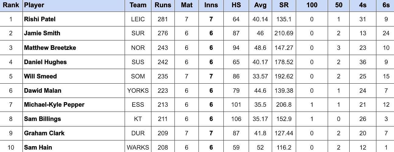 Vitality T20 Blast 2024: Top run-getters