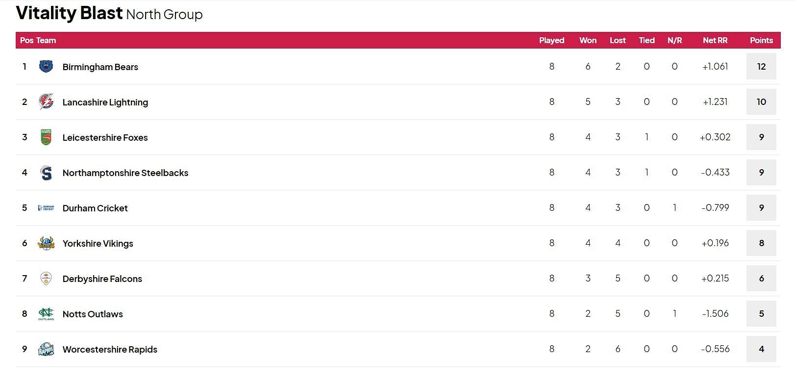 Vitality T20 Blast 2024 Points Table Updated after Match 72