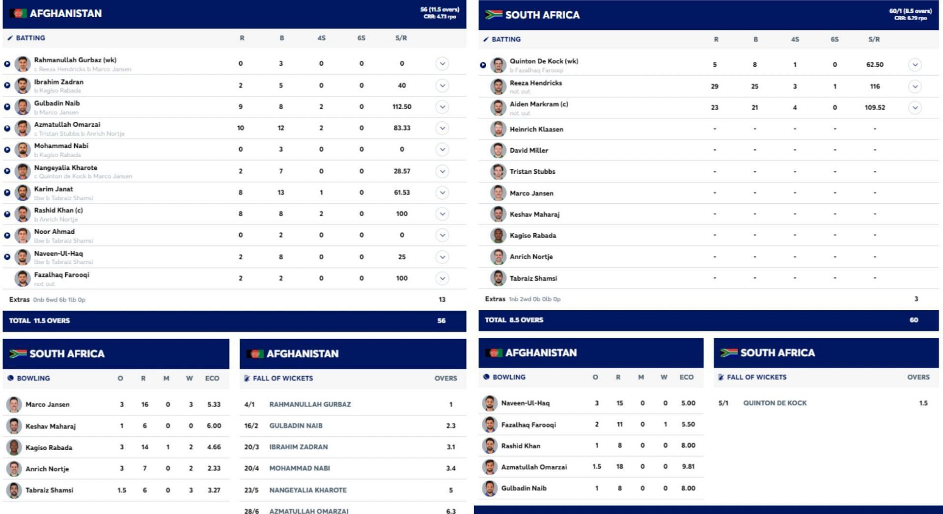 SA vs AFG scorecard. [Credits: ICC]