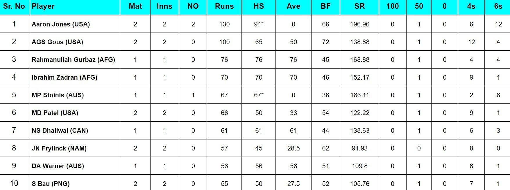 2024 T20 World Cup top run-getters