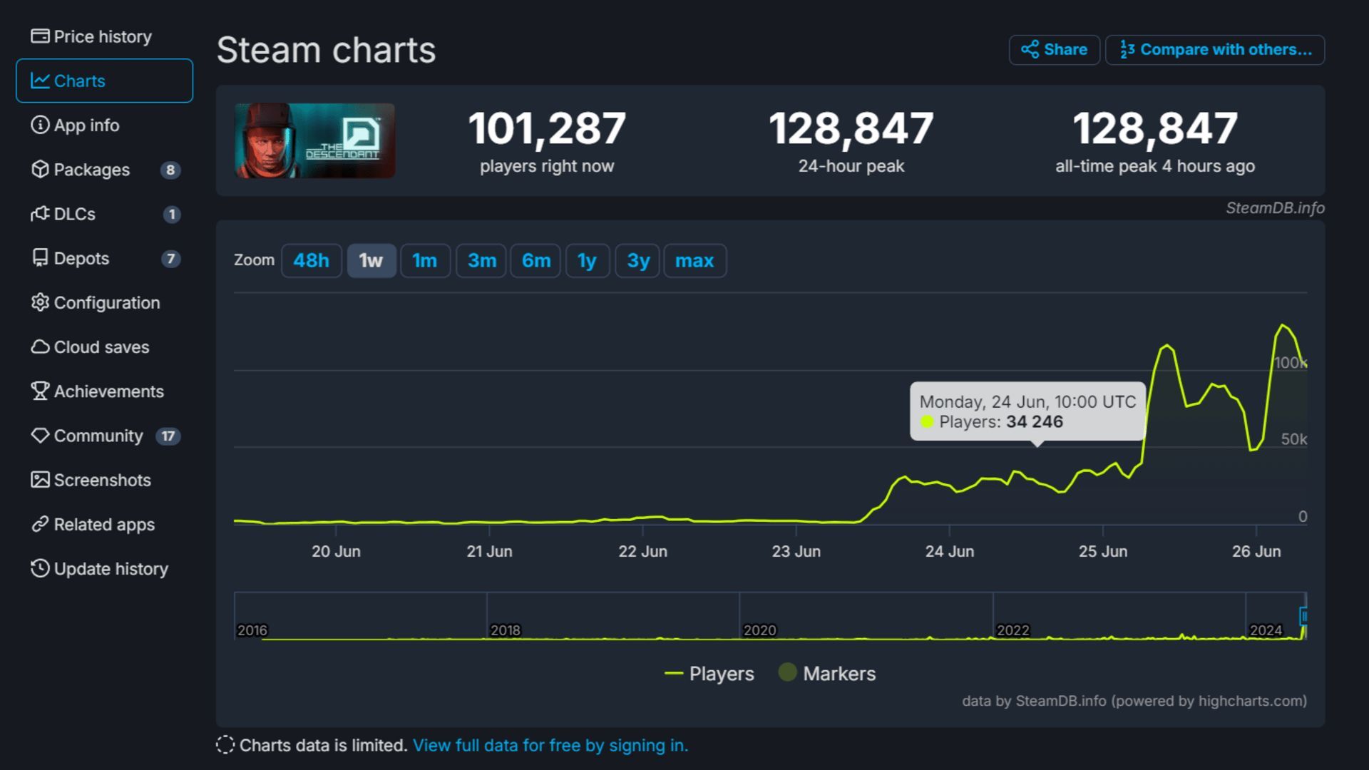 Current players count of The Descendant (Image via SteamDB)