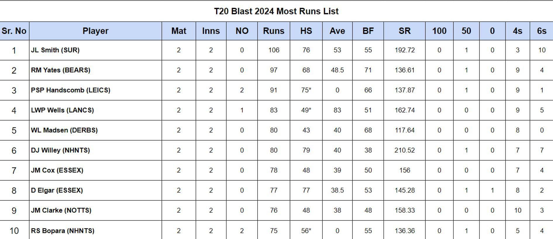 T20 Blast 2024 Most Runs List