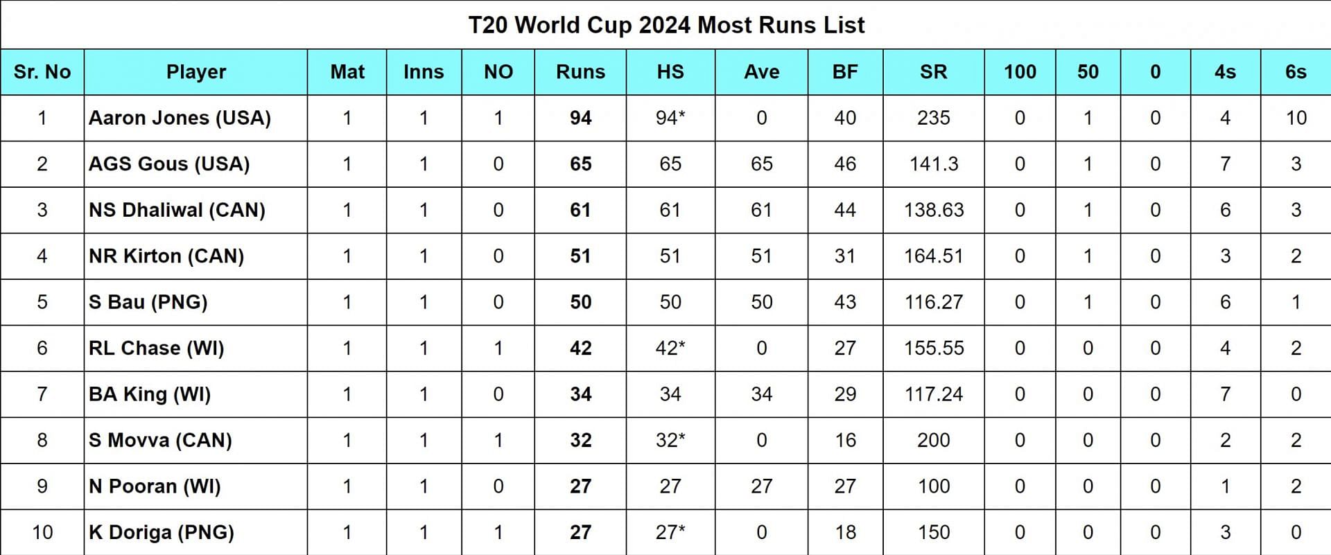 T20 World Cup 2024 Most Runs List