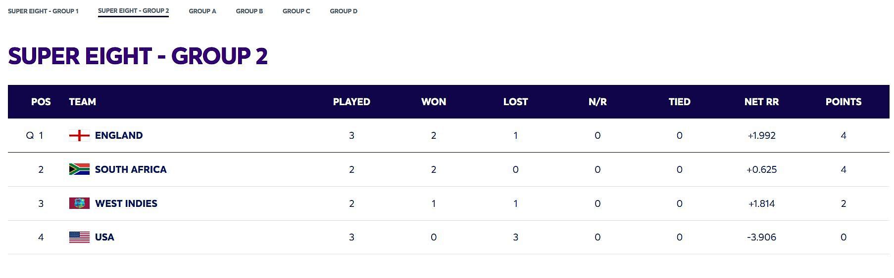 England have climbed up to the number one position (Image: ICC)