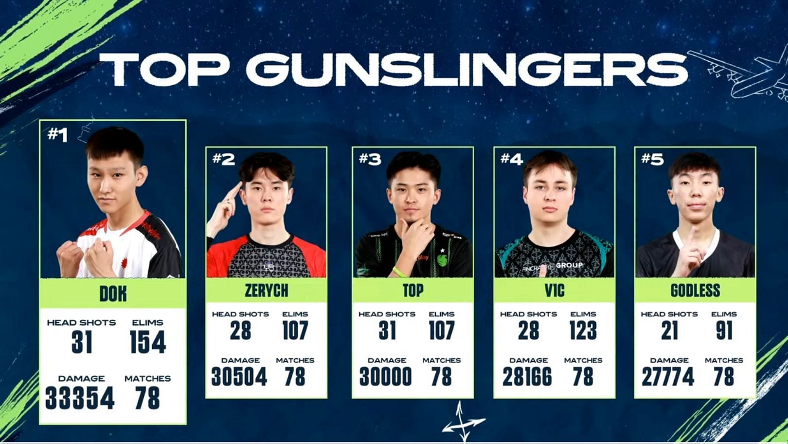 Top five players after Day 1 (Image via PUBG Mobile)