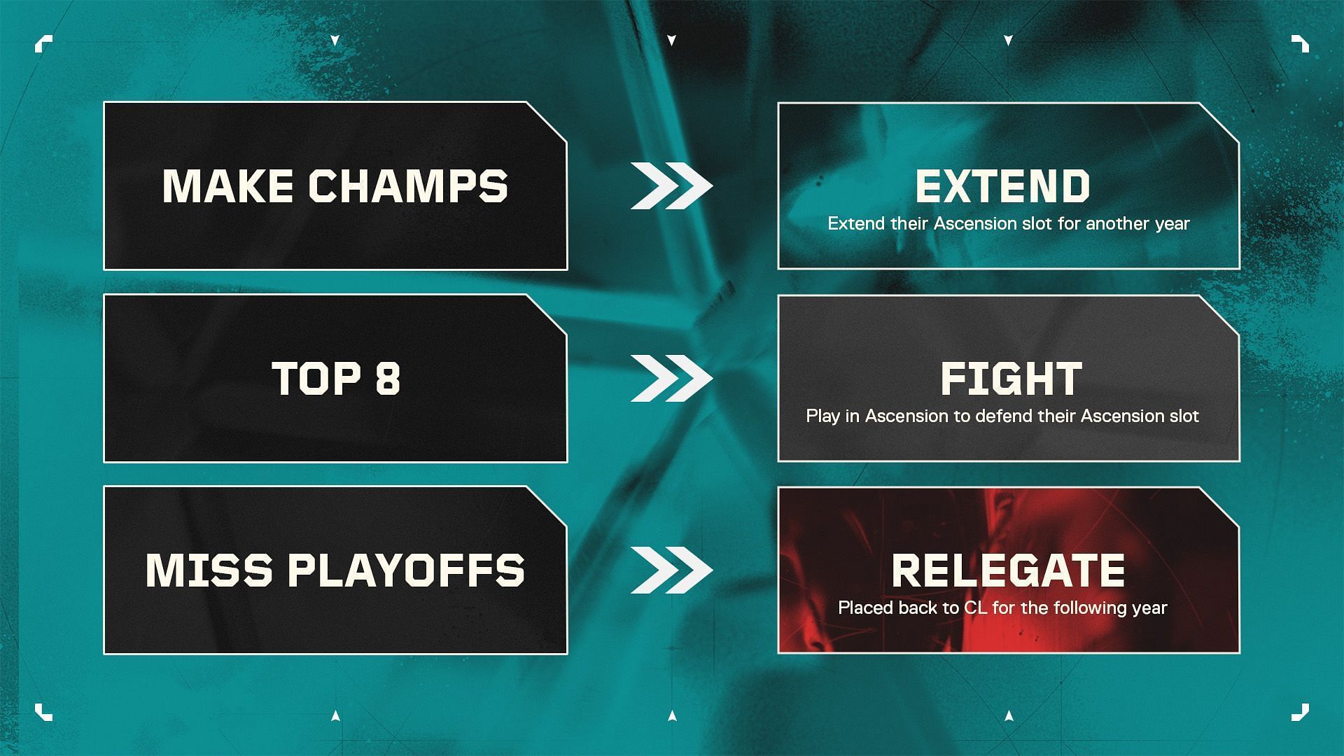 The performance-based criteria for Ascension teams in VCT 2025 (Image via Riot Games)